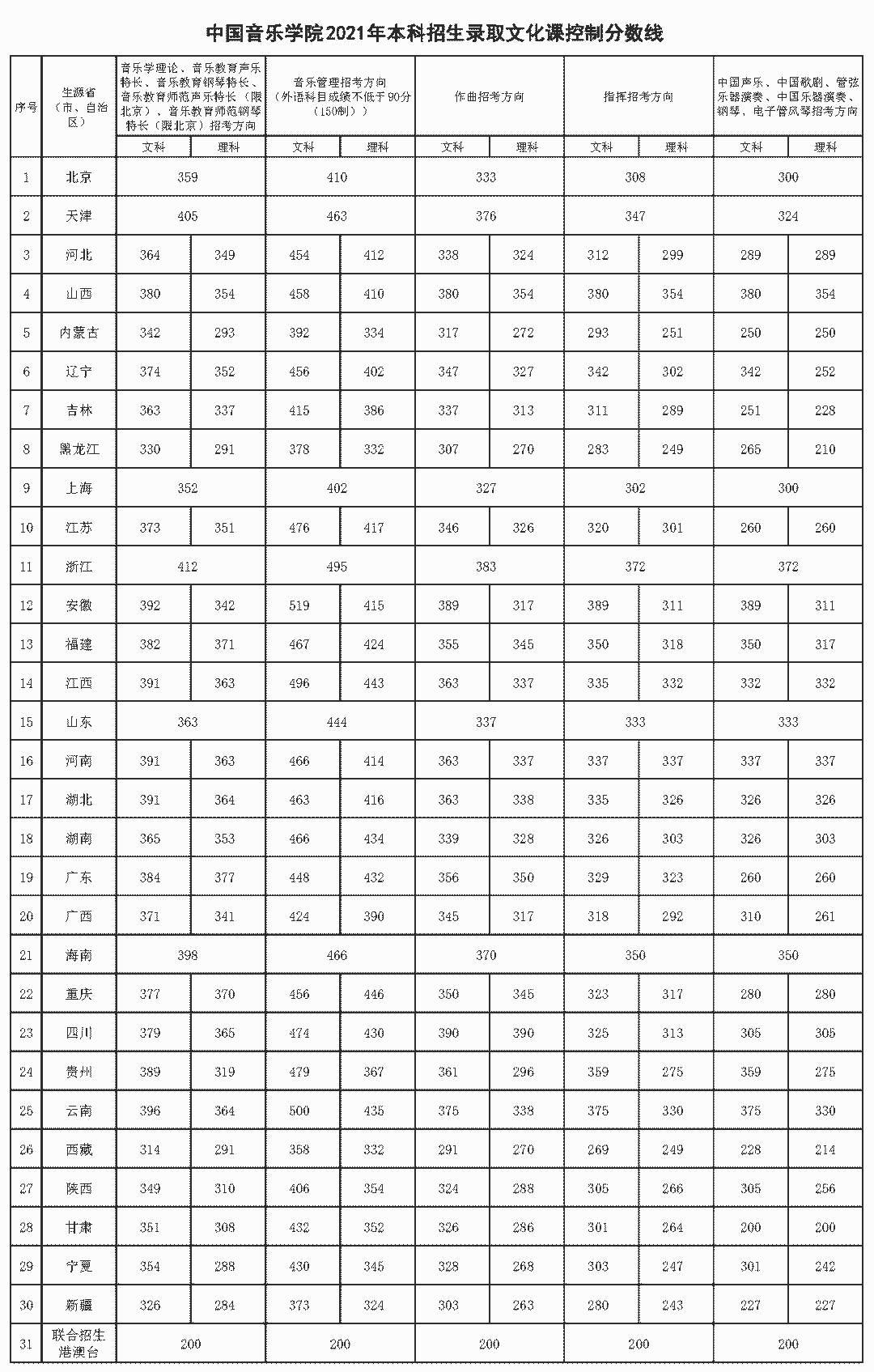 im体育院校丨400+分上重本！清北等名校录取分数线出炉哪个省最低呢？(图27)