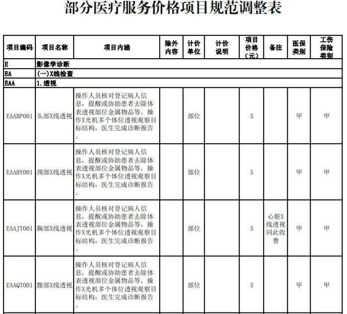 500余项医疗服务价格大调整 北京市