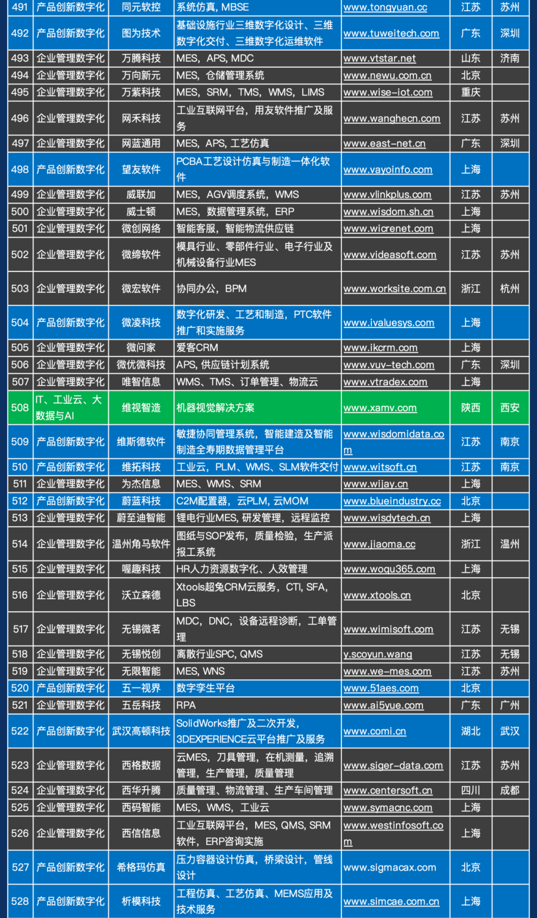 841家！中国工业软件及服务企业名录全新发布