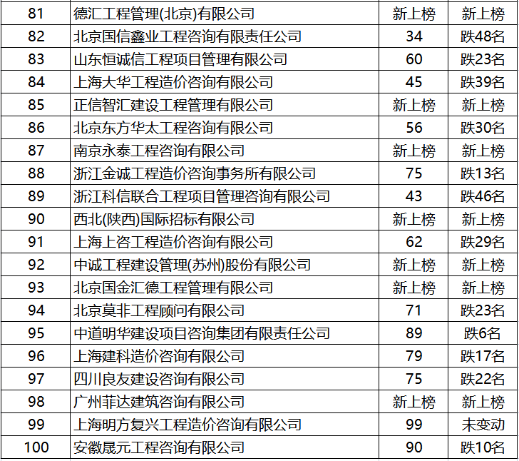 建筑单位排名_基建单位中国排名(2)