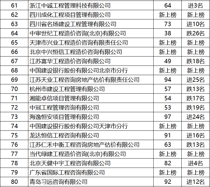 建筑单位排名_基建单位中国排名(3)