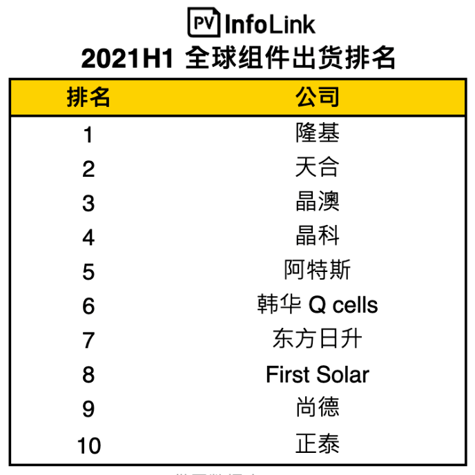 组件排行_2021上半年全球组件出货排名出炉
