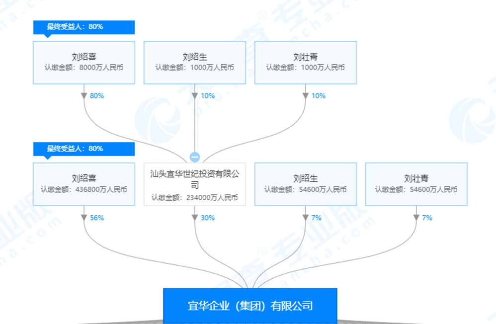 长子刘壮青持股份额约有10,与刘绍喜胞弟刘绍生的股份相当