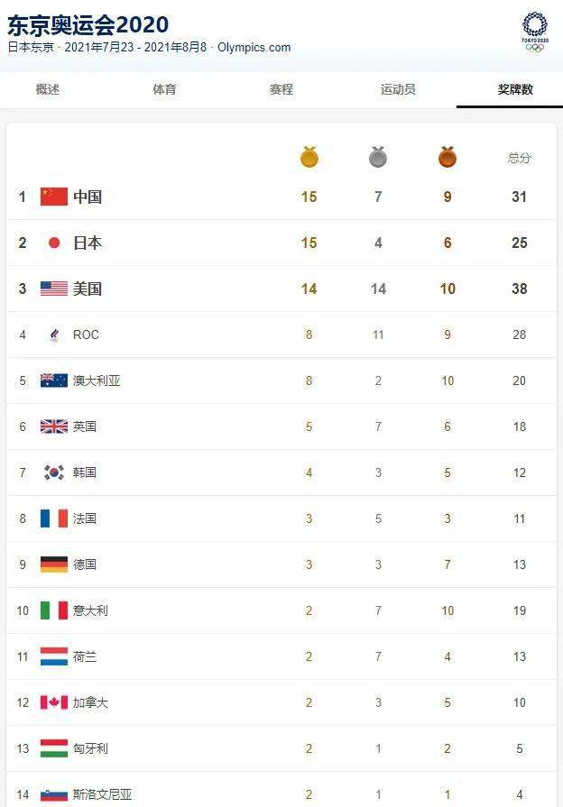 奥运会排行榜图片