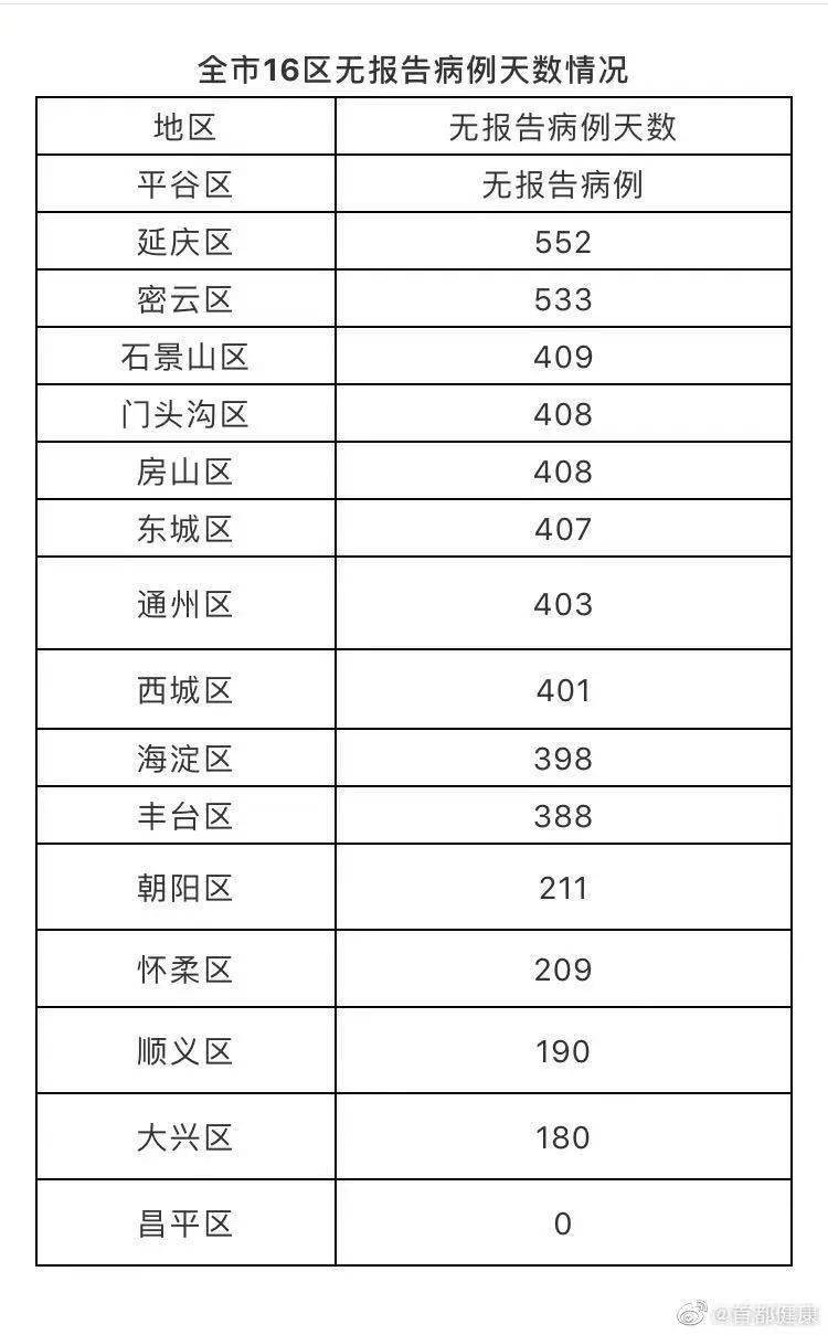 北京新增1例本土确诊曾赴西安考试