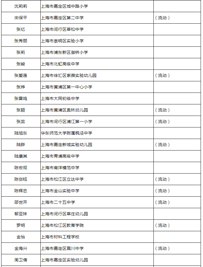 上海2021年人口_共100人!2021年上海市中小学特级校长人选名单公示,看看有你的校