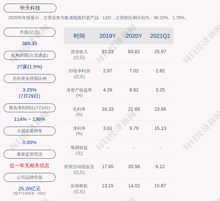 华天科技:公司获得政府补助共计约1.27亿元