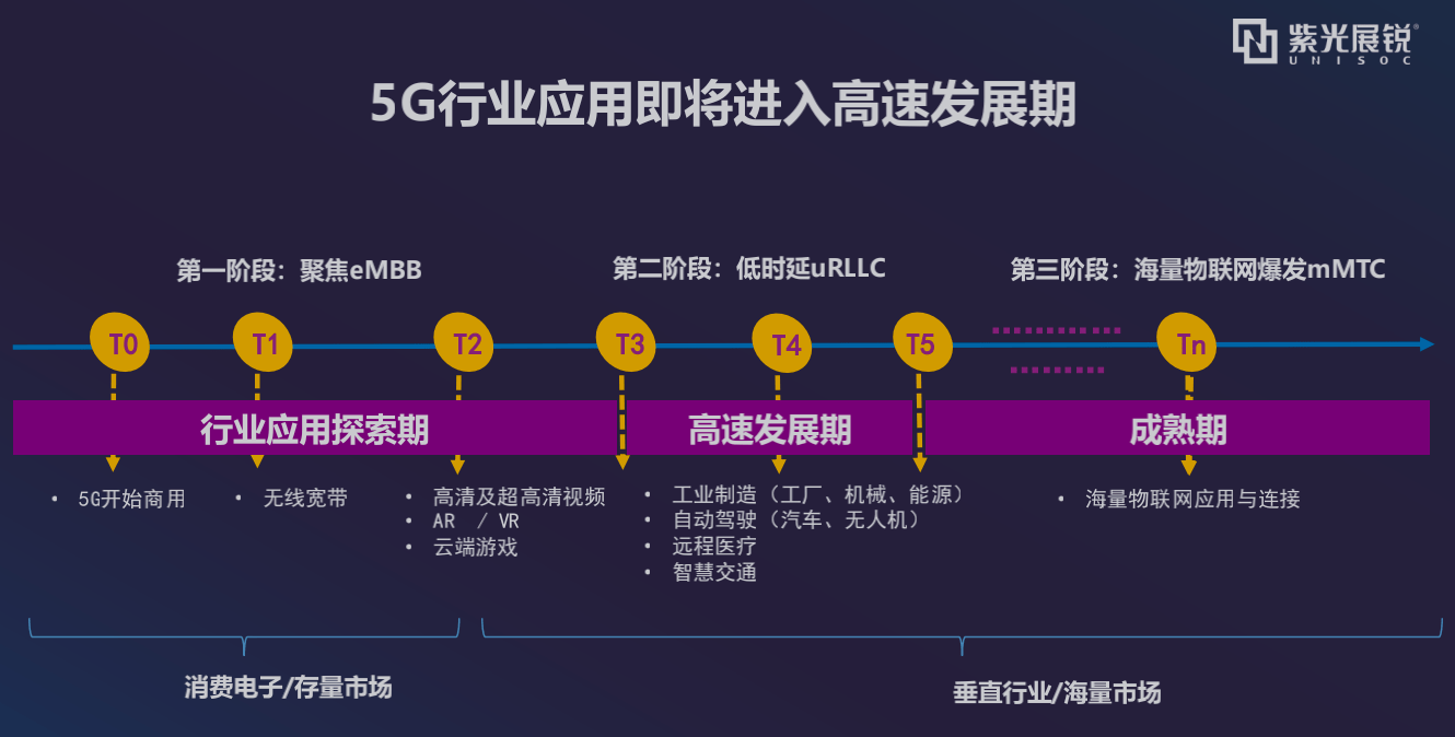 紫光|紫光展锐、中国联通完成全球首个5G R16协议业务验证