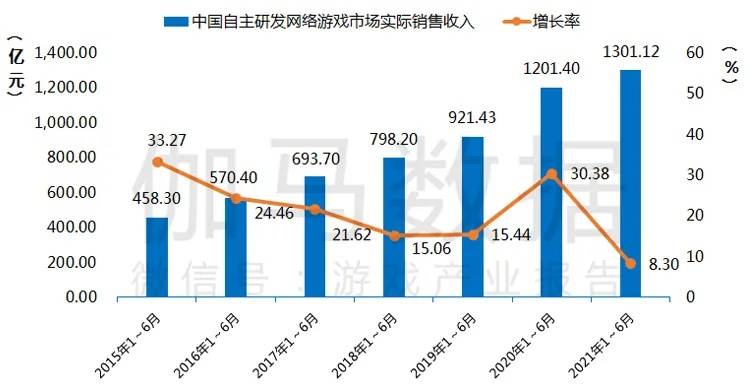 张毅君|2021游戏产业半年度报告：中国游戏用户规模6.67亿