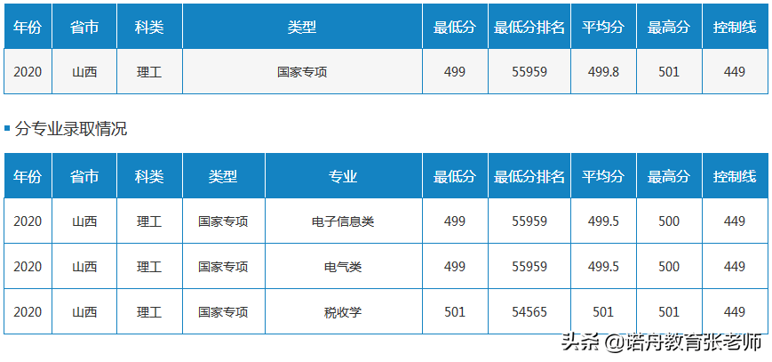 北方民族大學2020年錄取分數線