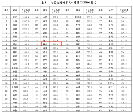 赣州常住人口_2019年江西各市常住人口排行榜 南昌人口增量最大 图(2)