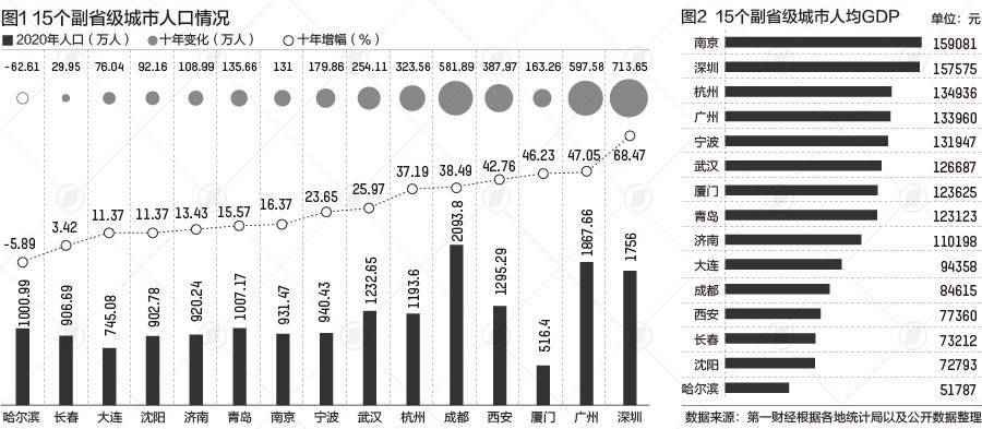 人均gdp人口_人均GDP不再是全国第一城,深圳人均GDP“回调”,都怪人口太多?