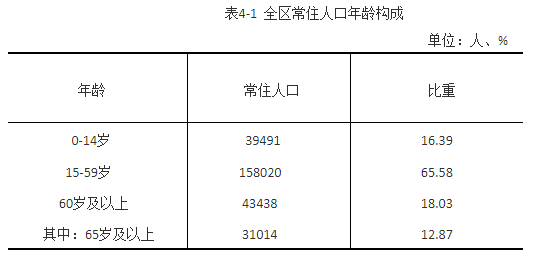 海东市乐都区第七次全国人口普查公报第四号