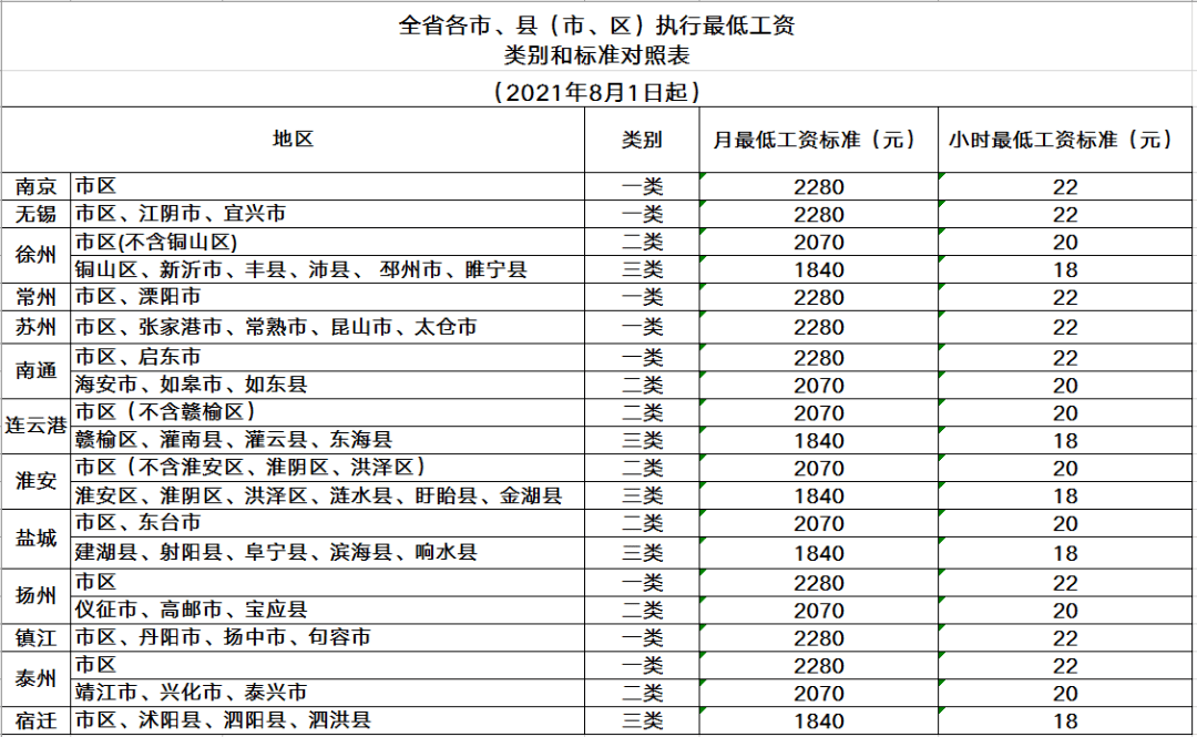 江苏最低工资标准调整啦