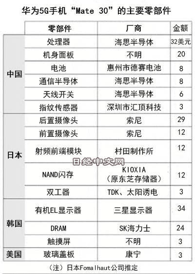 華為5G晶片只能當4G用，為什麼？ 科技 第6張