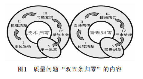 荐读一种提高纠正措施有效性的方法质量问题归零双五条