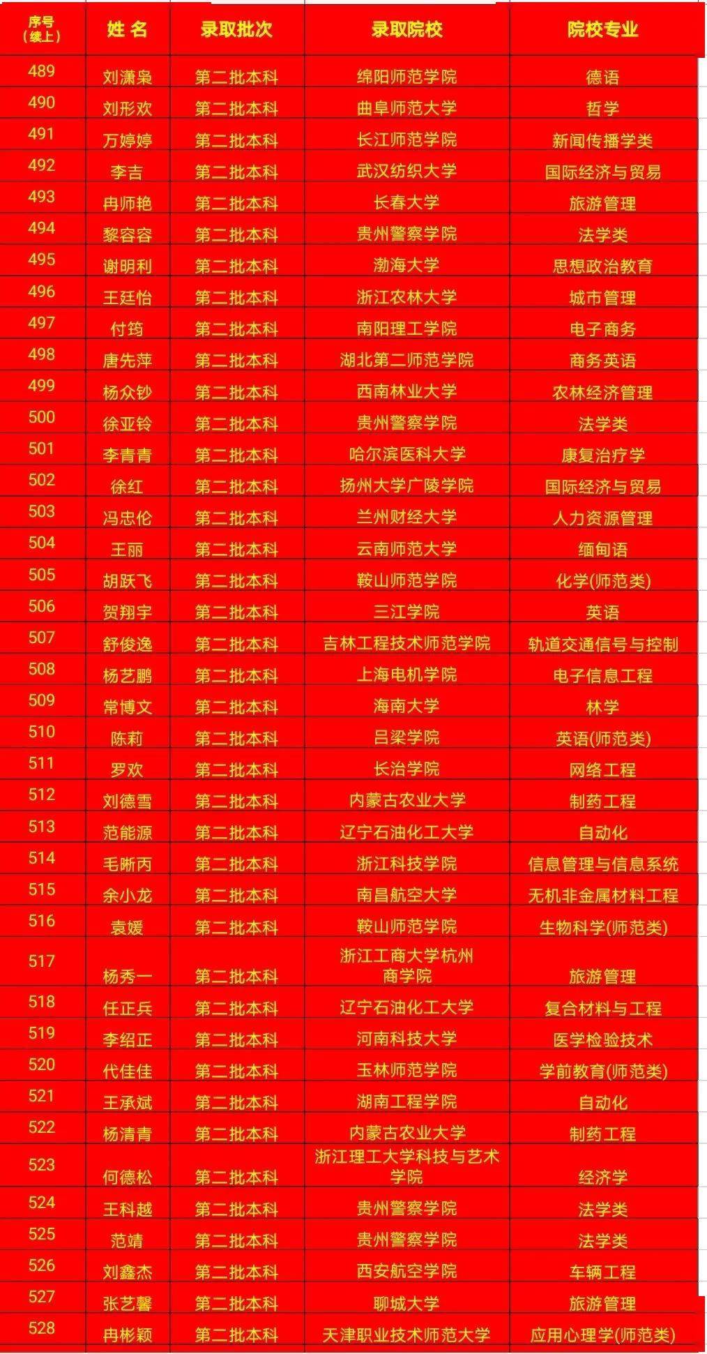 余庆中学又发布一期高考录取快讯