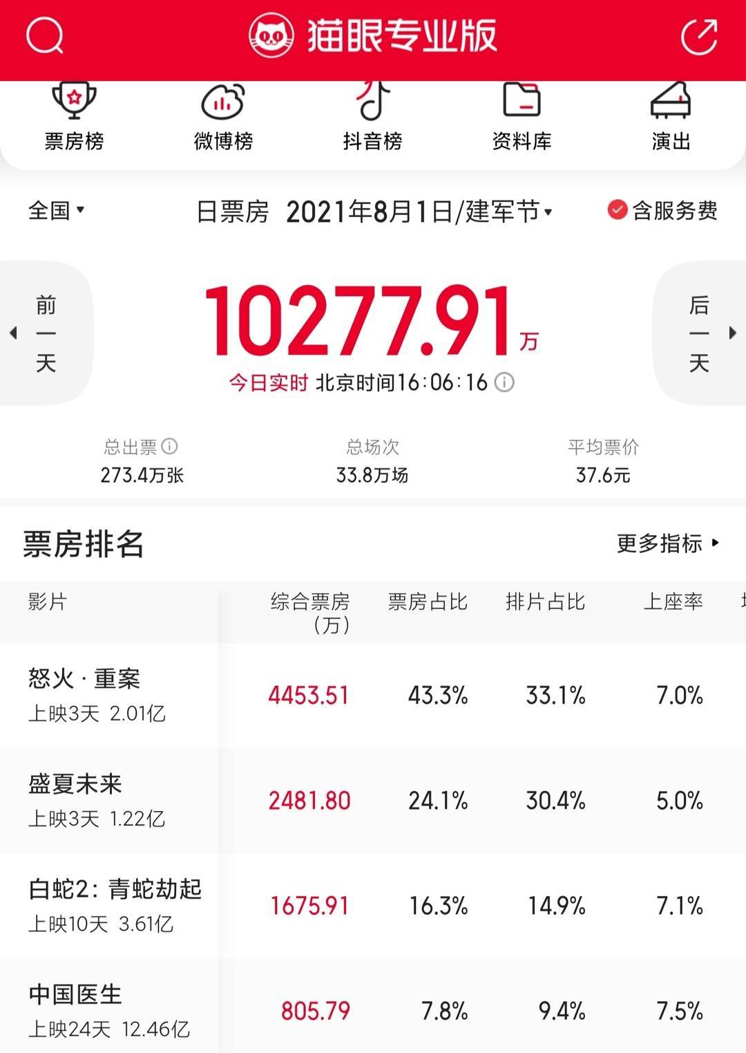 电影|《怒火·重案》《盛夏未来》票房低于预期，这个暑期档有点“冷”