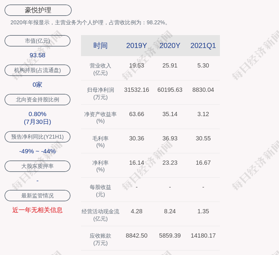 豪悦护理 拟向67名激励对象授予112 5万股限制性股票 数据