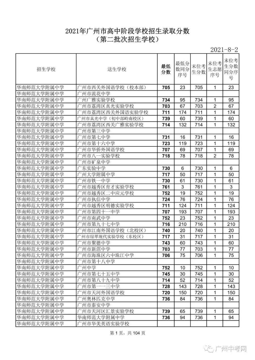 重磅2021广州中考第二批分数线出炉名额分配录取分数线来了