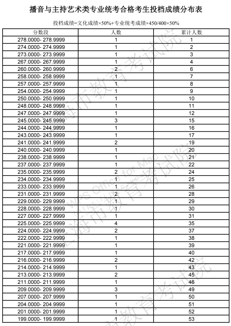 艺术考研的条件考哪些科目_艺术考生考研考哪些_河南考生考外省好考吗