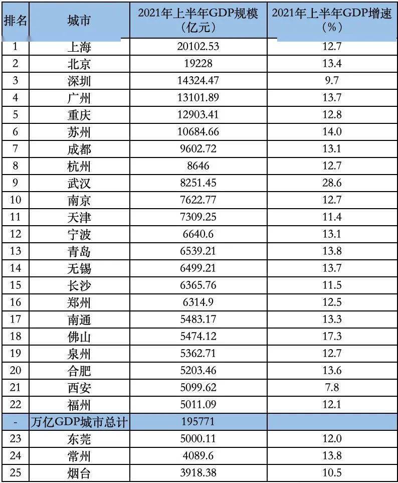 中国gdp上半年_中国人均gdp排名省份2021上半年排名:江苏领先山东,河南安徽...(2)