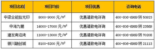 银川楼市每日报价 21年8月3日 楼盘