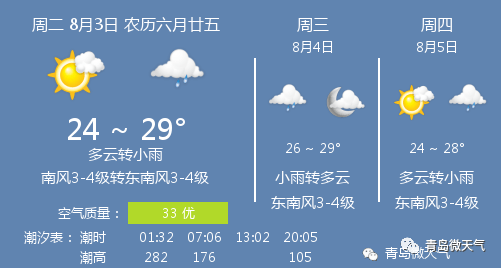 8月3日青岛天气 青岛天气预报 南风