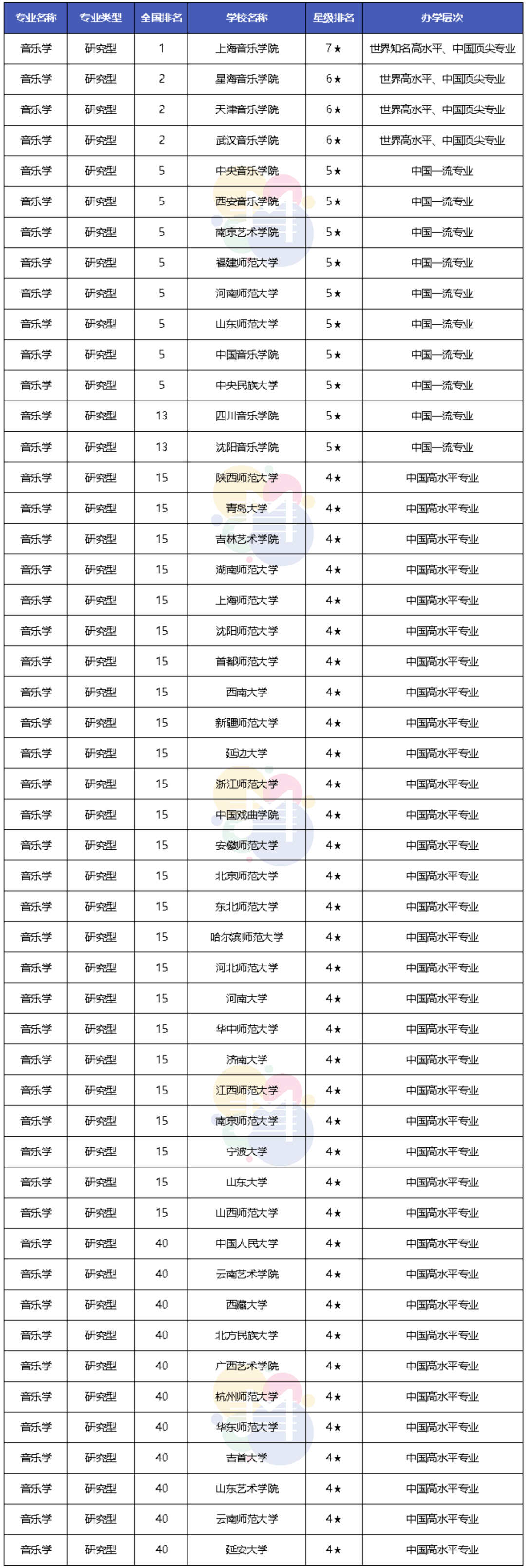 2021年艺术类院校专业排名音乐表演央音榜首音乐学上音取胜