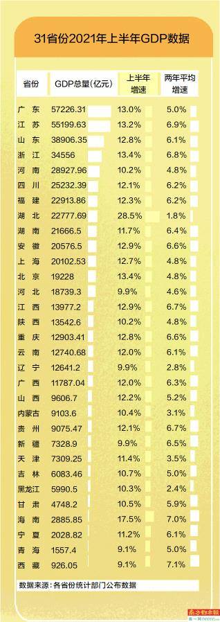 2020广东gdp江苏_上半年GDP数据陆续出炉广东、江苏稳居前列