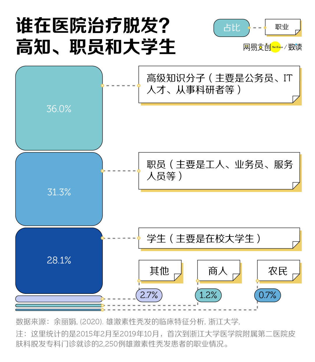 单位|年轻人秃了，这家公司却赚翻了