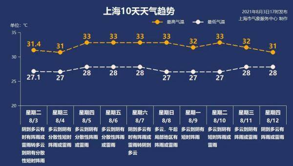 电量|上海本周或将再受台风影响！呴势天，空调开除湿比制冷更省电？
