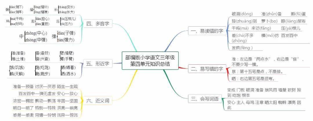 部编语文三年级上册18单元知识点思维导图学习重点一目了然