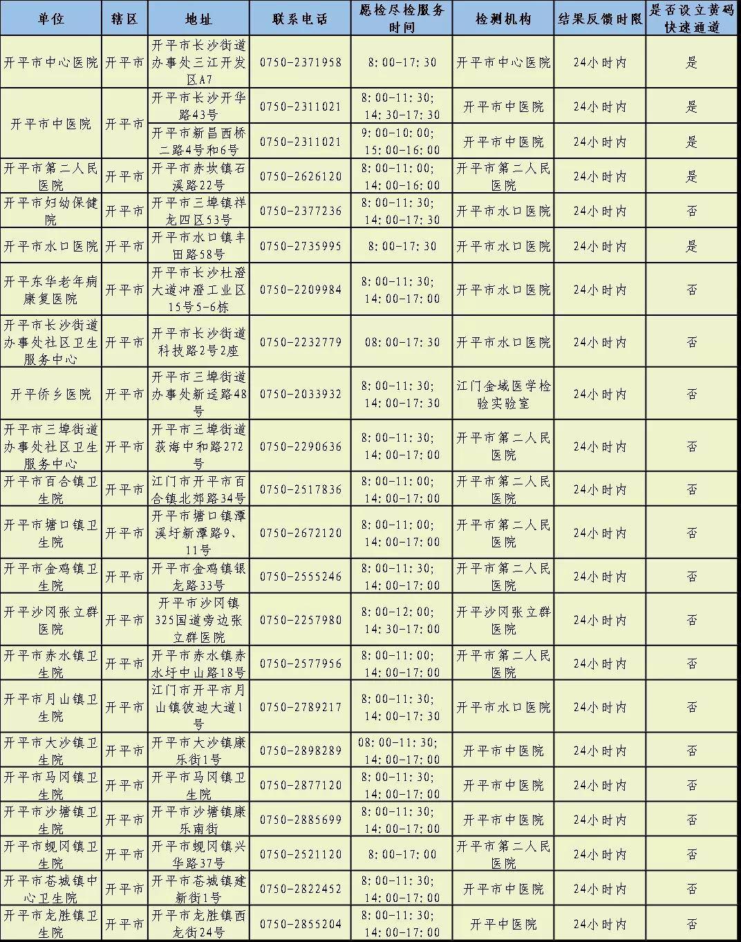 采样|非必要不出省！江门发出重要提醒，公布106个核酸采样点