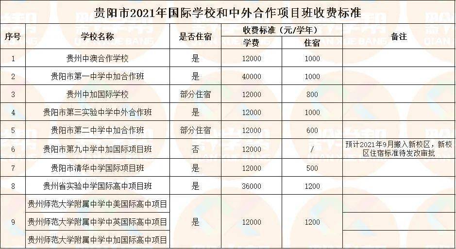 貴陽市公民辦高中學校國際學校中外合作項目班收費標準來啦