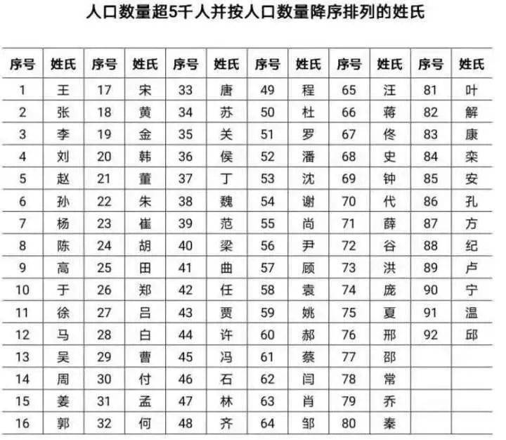 向姓人口数量_百家姓排名出炉 这个姓氏的人数最多,看看你的姓排第几...(2)