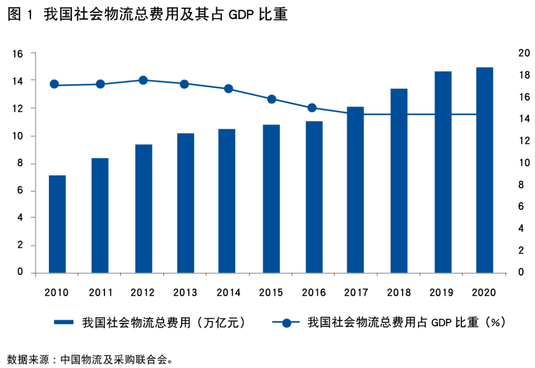 欧洲国家物流占gdp比重_2016年中国第三方物流产业现状概况及市场前景预测(3)