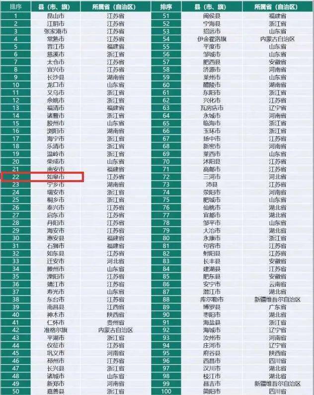 凯发k8国际版官网 如皋排名第22 21年最新百强县排行榜出炉 歌词 晴格歌词网 凯发k8国际版官网 如皋排名第22 21年最新百强县排行榜出炉 歌词 晴格歌词网