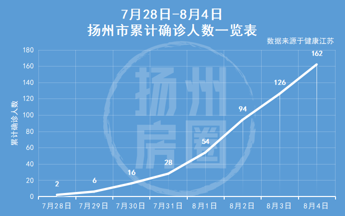8月4日0-24时,江苏新增本土确诊病例40例,扬州市报告36例,扬州累计
