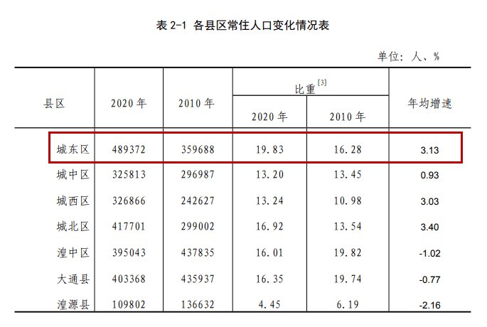 西宁 人口_青海西宁,再不加入抢人大战就晚了