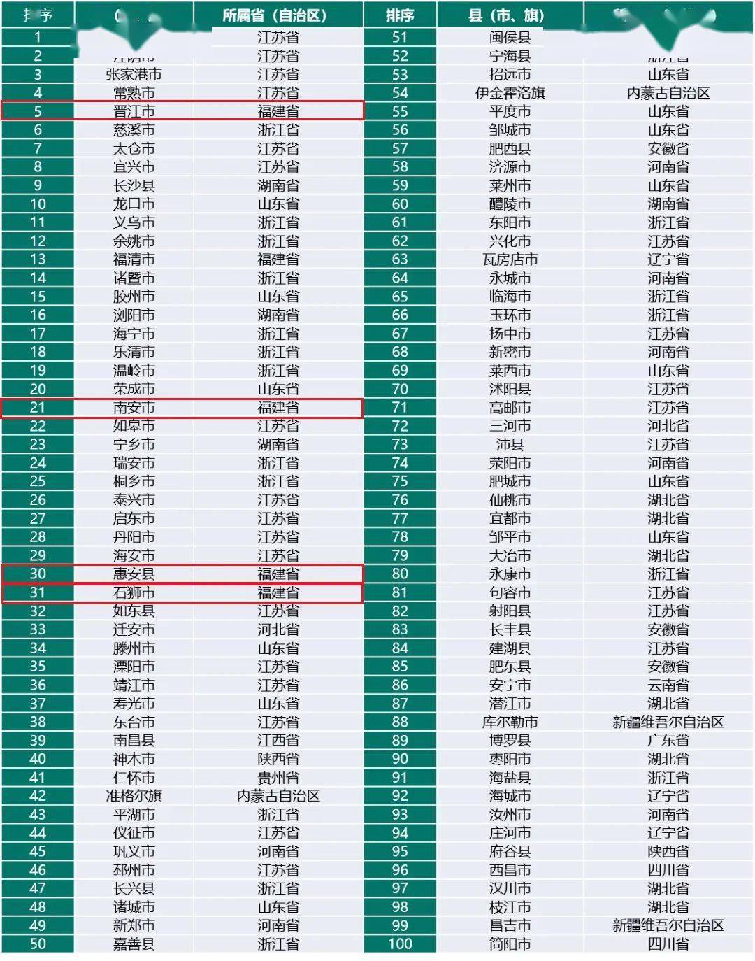 泉州百强县排名2021gdp_百强县排名出炉 33个县GDP破千亿(3)