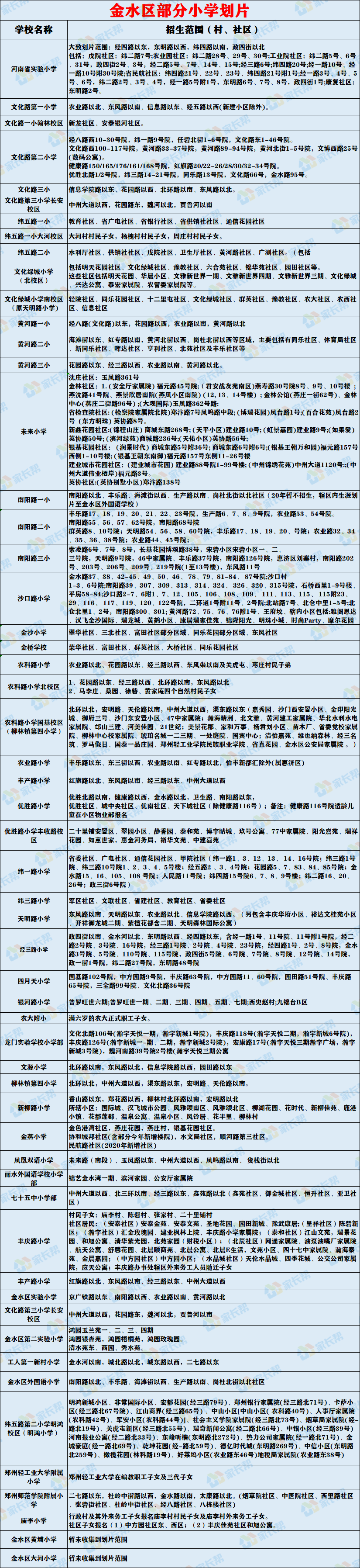 超全郑州九区小学往年划片汇总