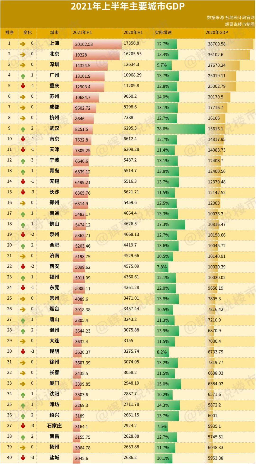 2021全国上半年gdp_2021上半年各省市GDP排行,谁掉队了