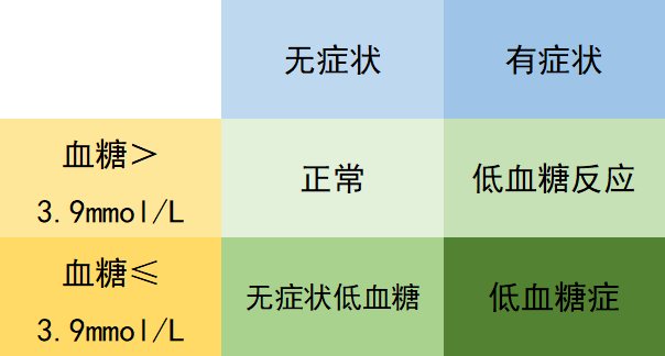 低血糖的臨床表現與血糖水平以及血糖的下降速度有關,可表現為交感