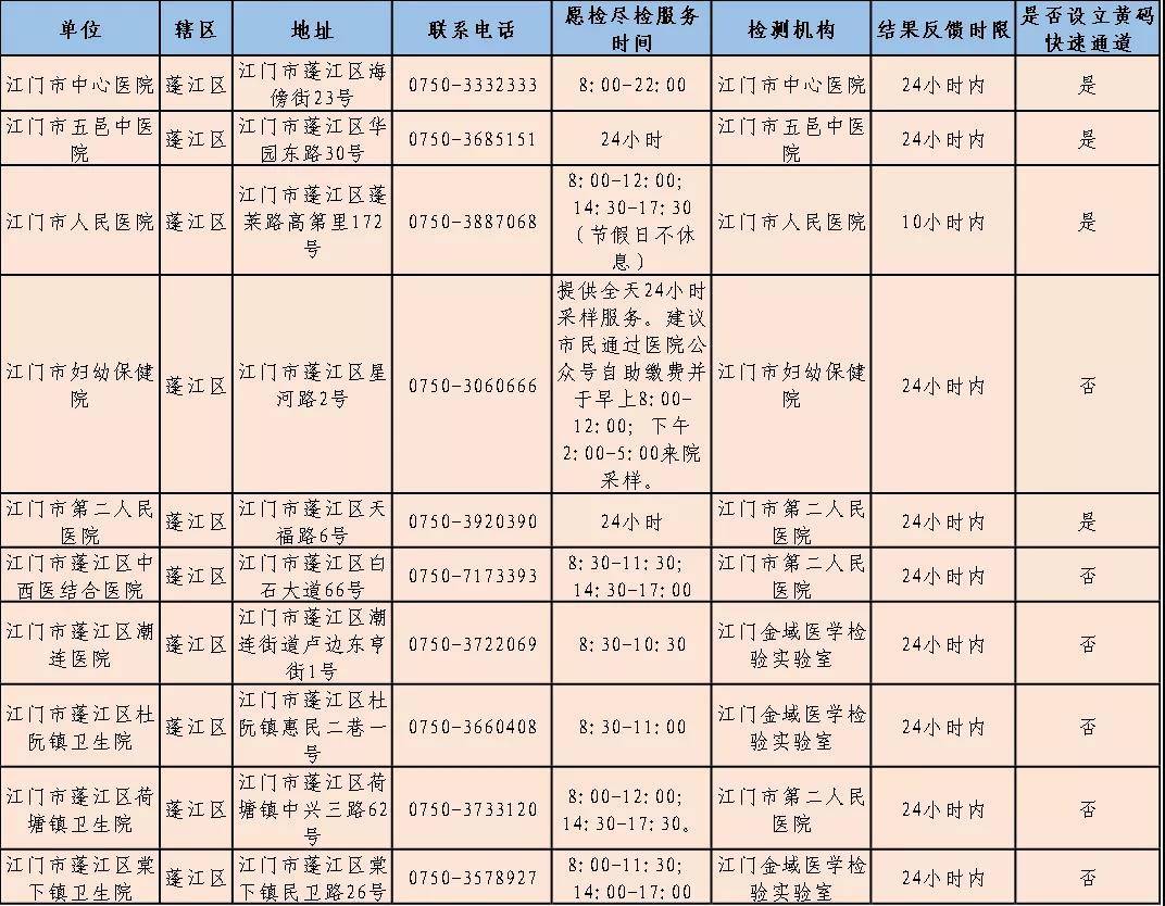 采样|非必要不出省！江门发出重要提醒，公布106个核酸采样点