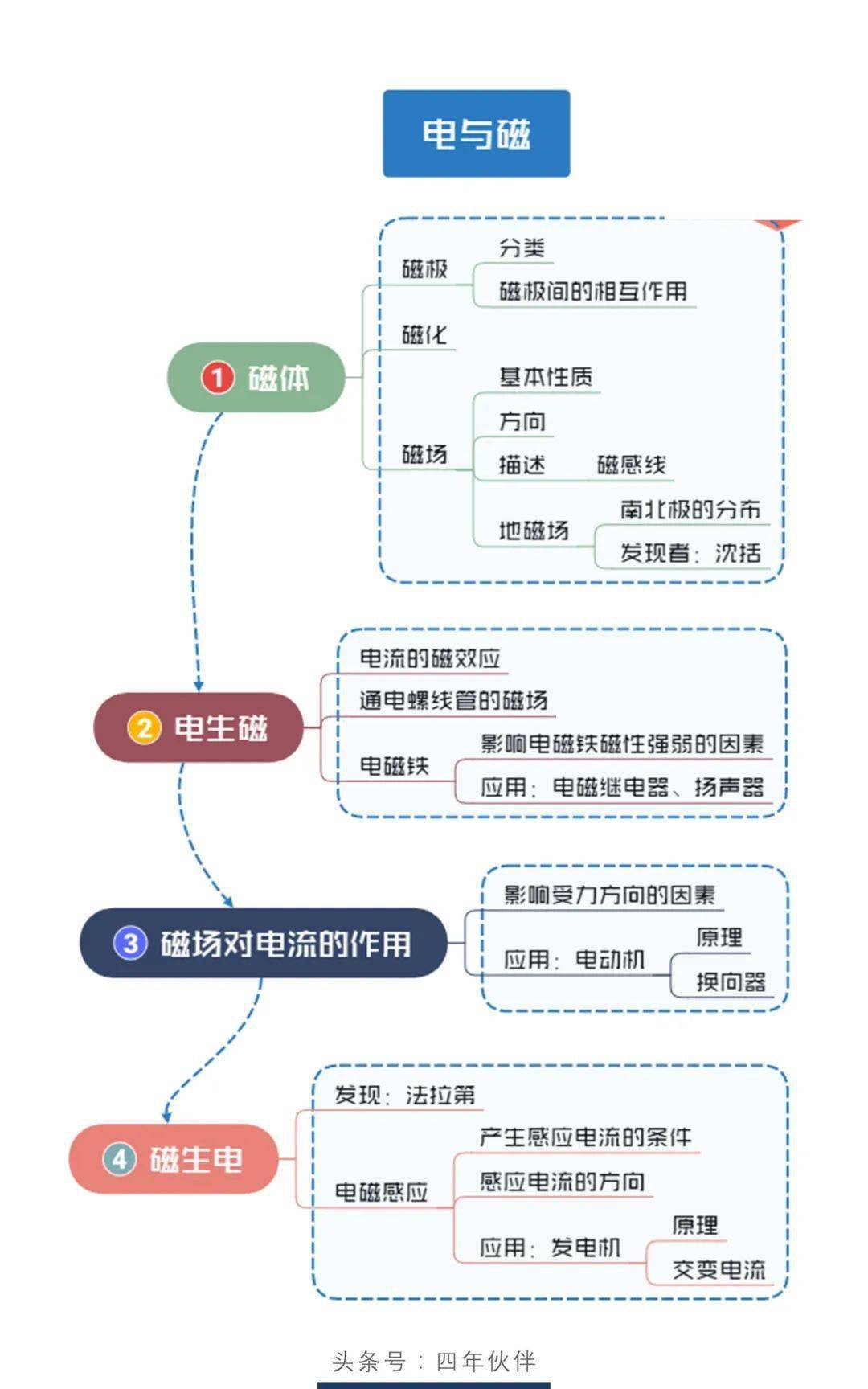 初中物理簡約版思維導圖