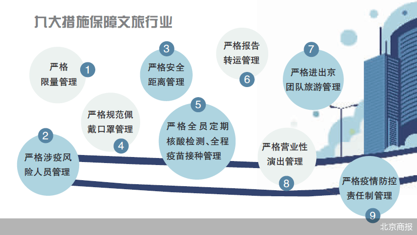 防控|防疫政策升级 北京加强来返京人员健康管理