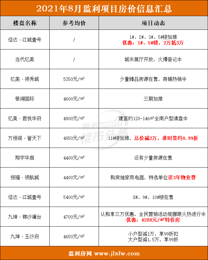 8月已至,荊州各區域房價出爐,再現