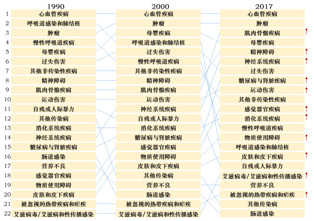 企业可以大体确定药品研发创新以及仿制的疾病领域,应结合疾病谱变化