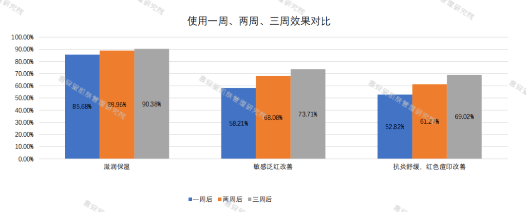 产品|修护界新星！泛红敏感一瓶解决！